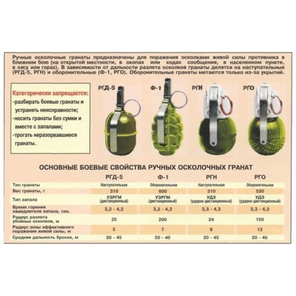 ТТХ гранат РГН