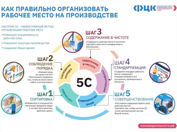 5с бережливого производства на производстве