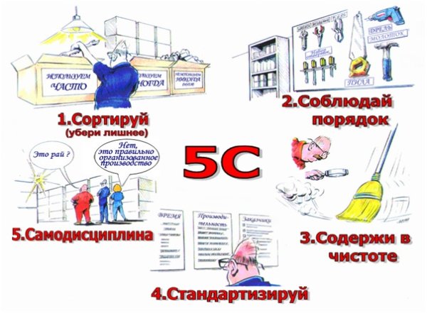 Принципы бережливого производства на предприятии 5с