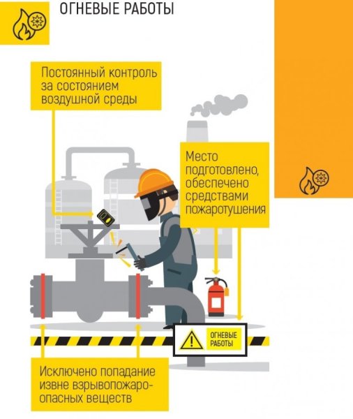 Схема проведения огневых работ