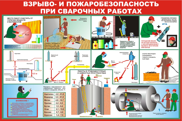 Плакат взрыво и пожаробезопасность при сварочных работах