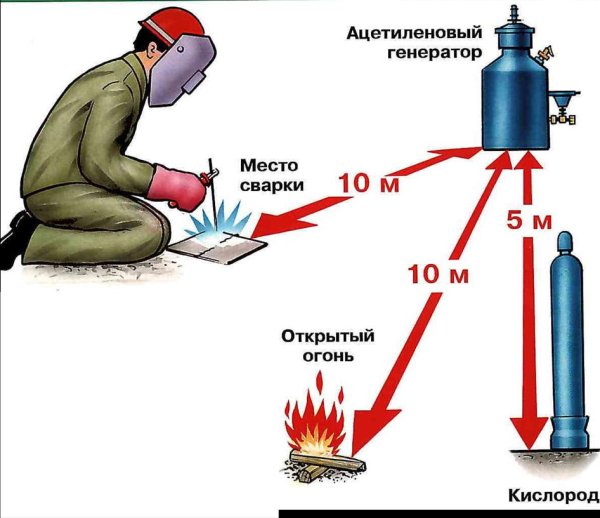 Пожарная безопасность при сварке