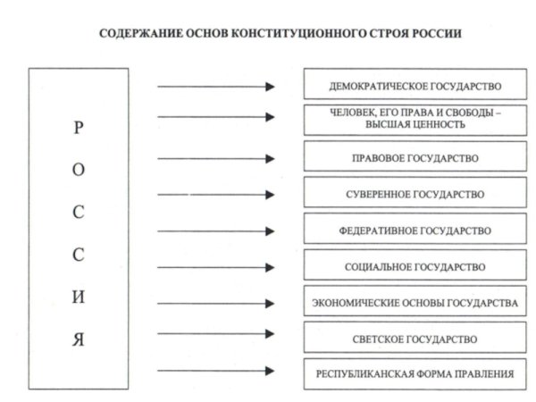 Основные принципы конституционного строя РФ схема
