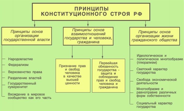 Схема конституционного строя РФ