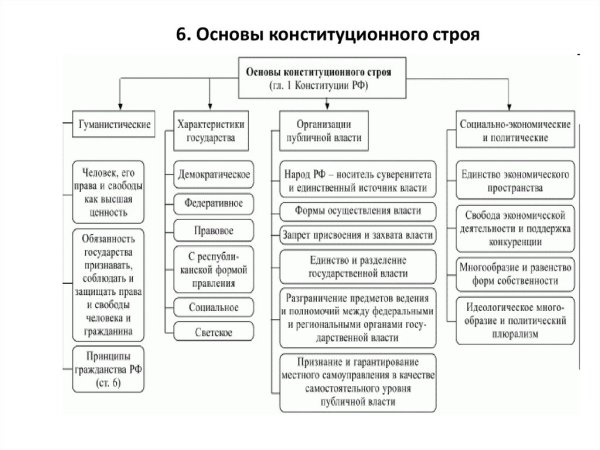 Схема принципы основы конституционного строя РФ