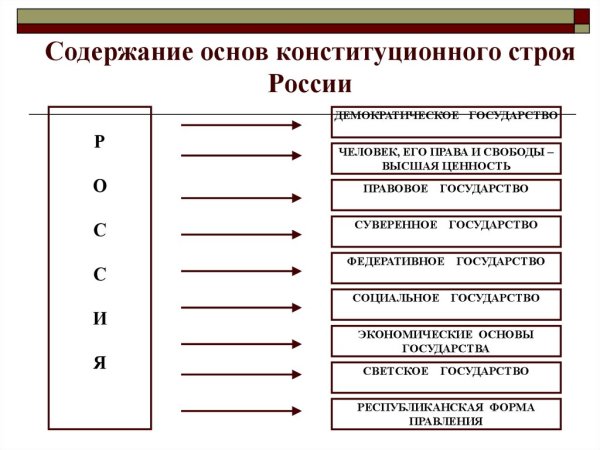 Основные элементы основ конституционного строя РФ таблица