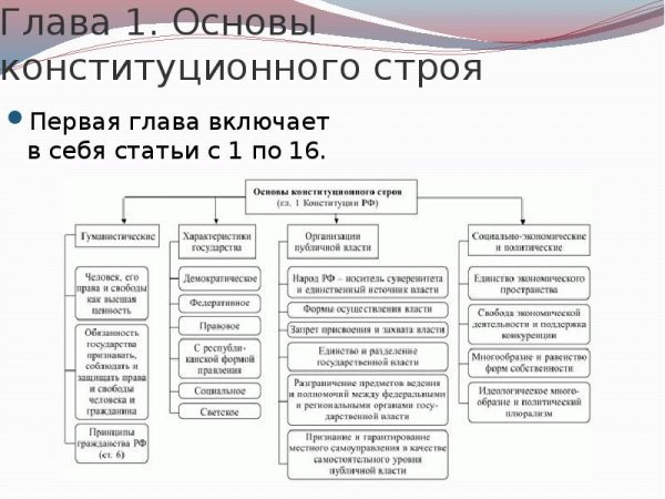Схема основ конституционного строя по Конституции РФ