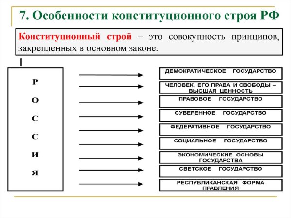 Основы конституционного строя РФ признаки