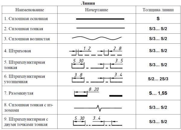 Линии в черчении таблица