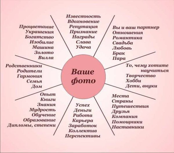 Сетка визуализации желаний