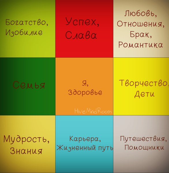 Правильное составление карты желаний