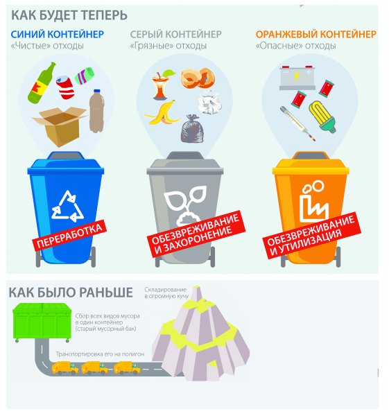 Утилизация мусора для детей