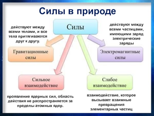 Силы в природе презентация