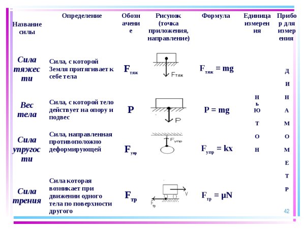 Трение скольжения и трение качения