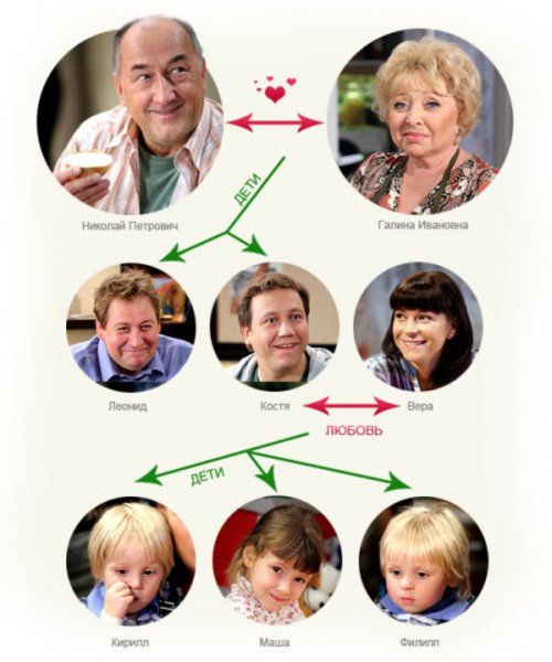 Семейное Древо ворониных из сериала