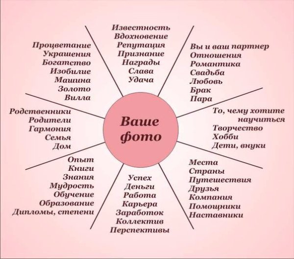 Правильная карта желаний пример