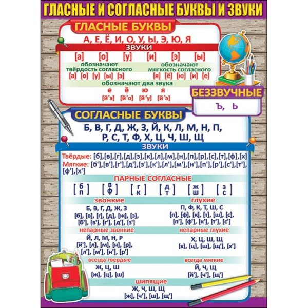 Плакат а3 "буквы и звуки русского языка"