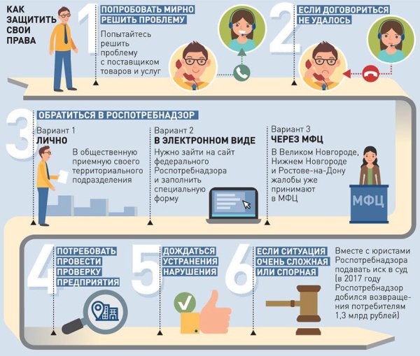 Алгоритм действий при защите прав потребителей