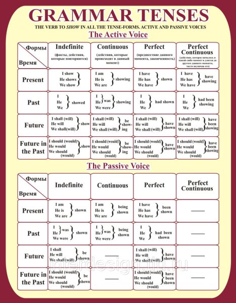 Плакаты для английского кабинета