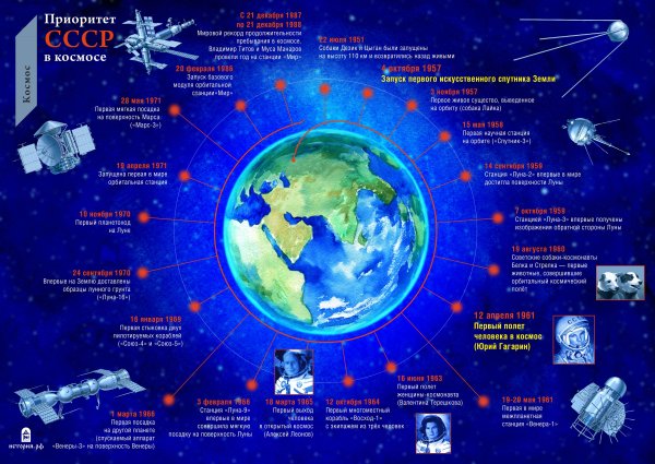 Освоение космоса инфографика