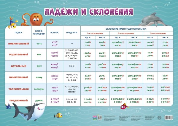 Плакат падежи для начальной школы