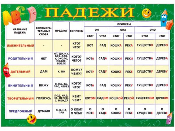 Плакат "падежи"