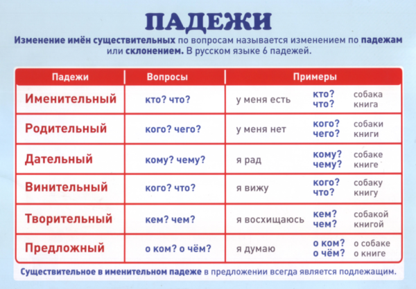 Плакат "падежи"