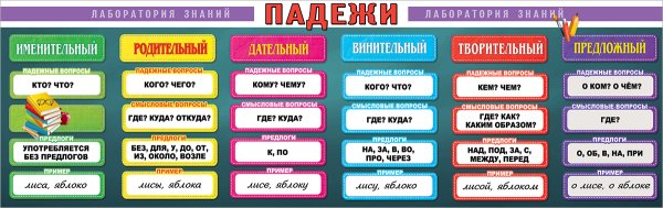 Падежи русского языка таблица с вопросами 3 класс