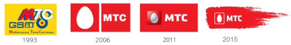 Эволюция логотипа МТС