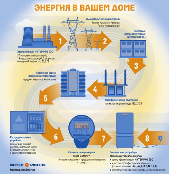 ПАО Интер РАО