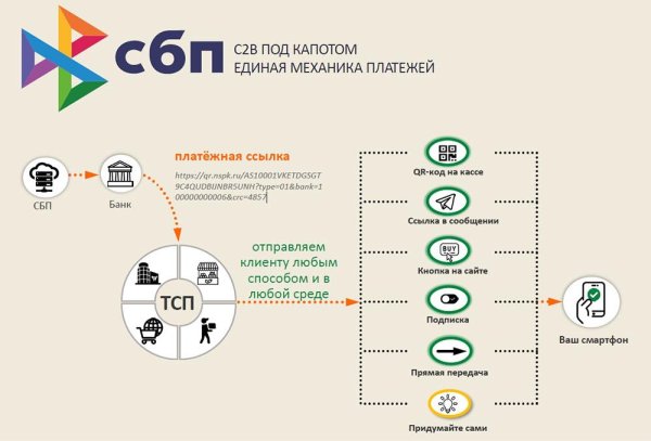 Система быстрых платежей