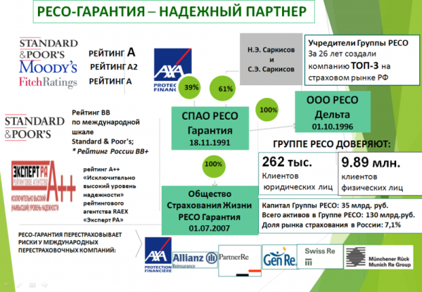 Андрей Савельев ресо гарантия