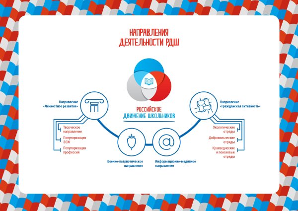 Эмблемы направлений РДШ