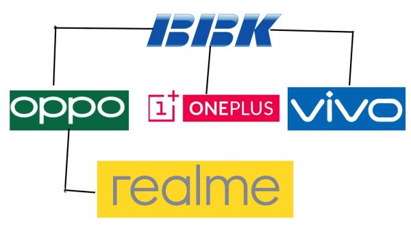 Концерн BBK Oppo