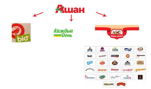 Бренды торговой марки Ашан