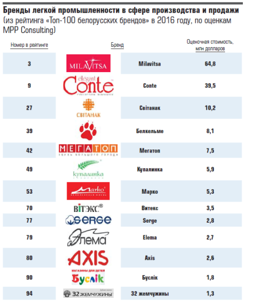 Белорусские бренды продуктов