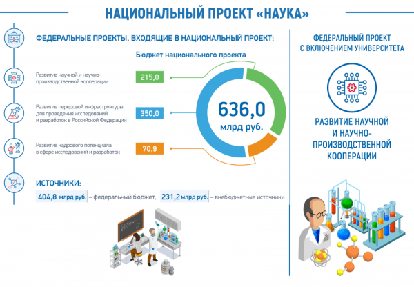 Национальные проекты