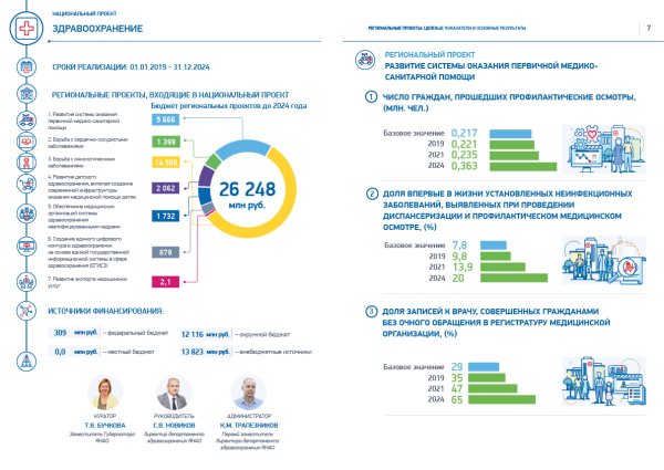 Нацпроекты здравоохранение РФ до 2024 года