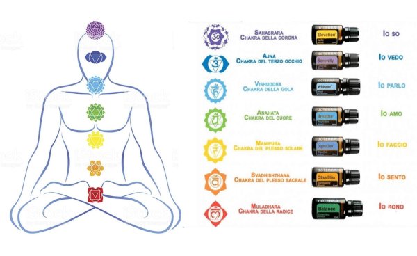 Эфирные масла и чакры ДОТЕРРА