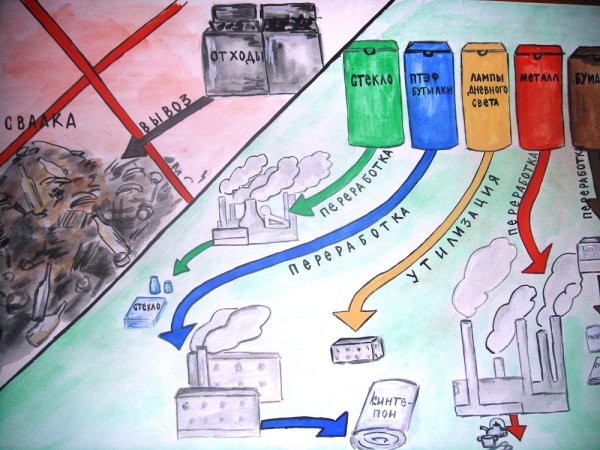 Плакат на тему переработка мусора