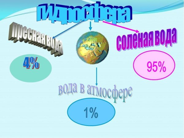 Презентация на тему гидросфера и человек