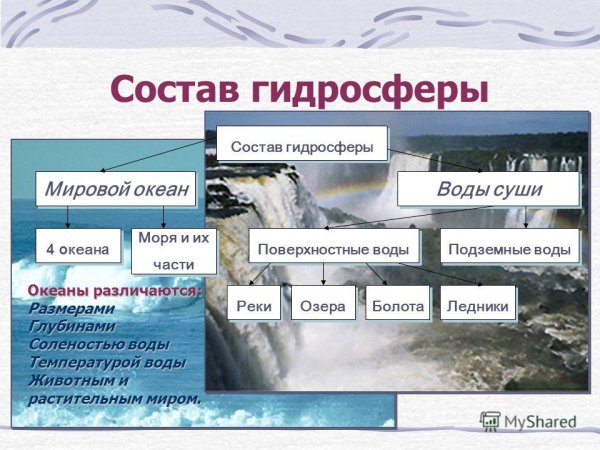 Состав и строение гидросферы