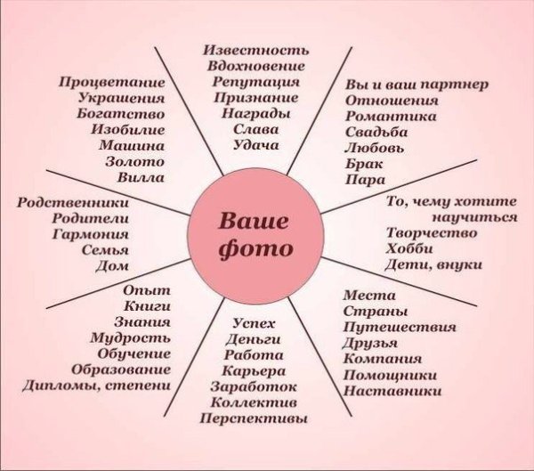 Примеры карты желаний по фен шуй