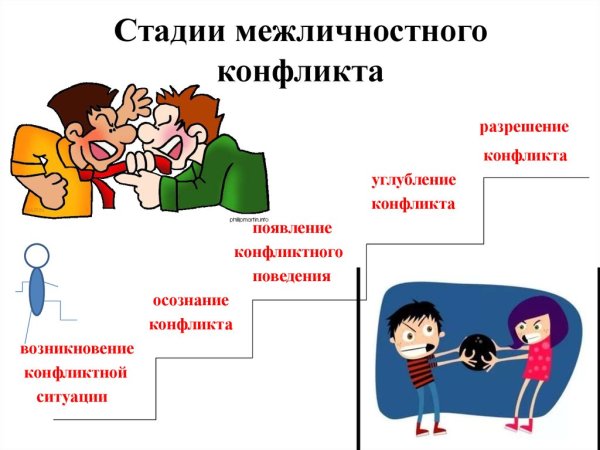 Схема урегулирования конфликтов