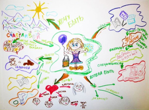 Ментальная карта желаний