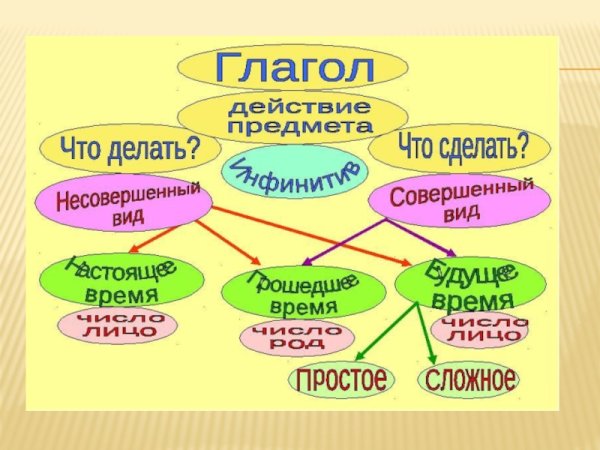 Проект на тему глагол