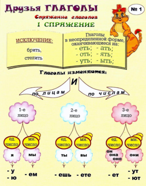 Карточка памятка глагол