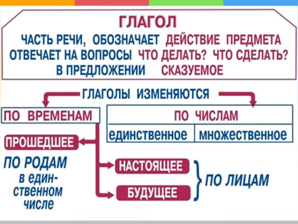 Таблица глаголов русского языка