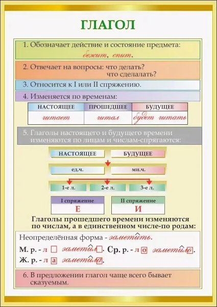 Изменение глаголов по лицам числам и родам