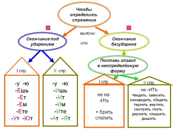 Существительное прилагательное глагол таблица 2 класс
